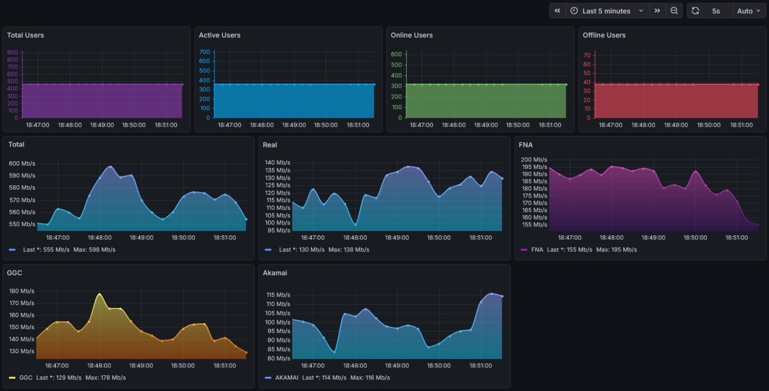 Reseller RADIUS Stats