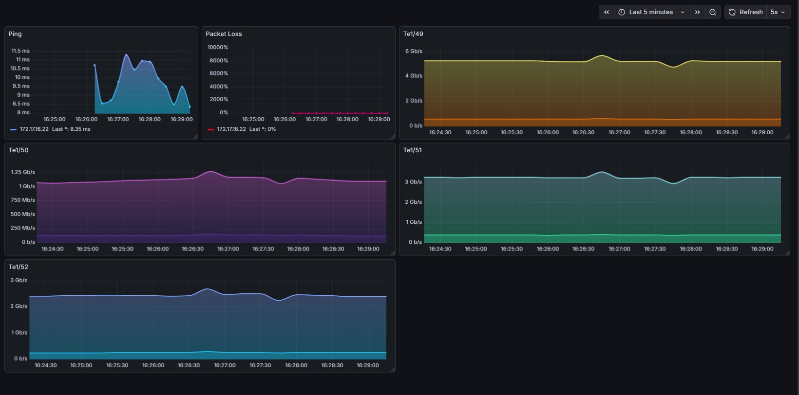 Cisco Interface Metrics