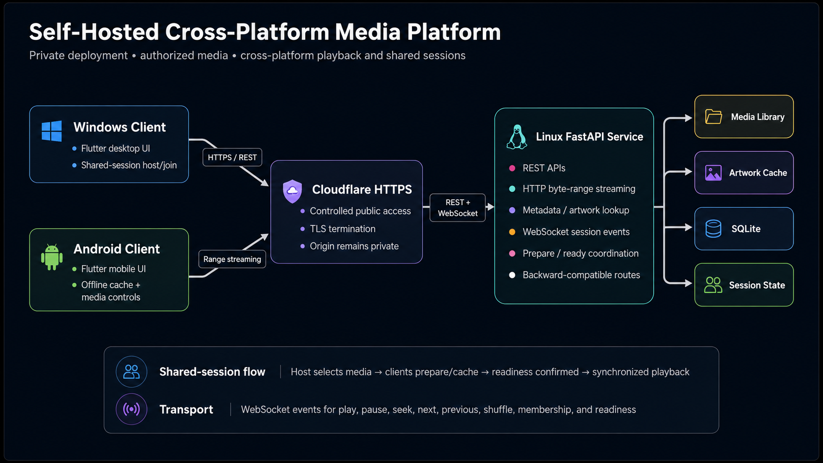 Architecture diagram for the self-hosted cross-platform media platform